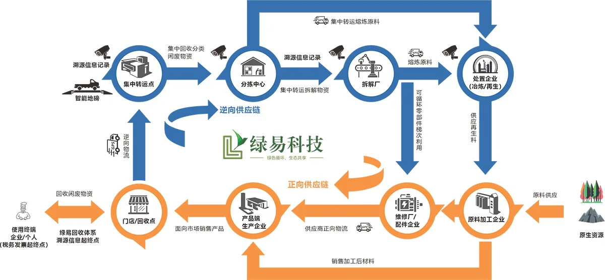 逆向供应链逻辑模式