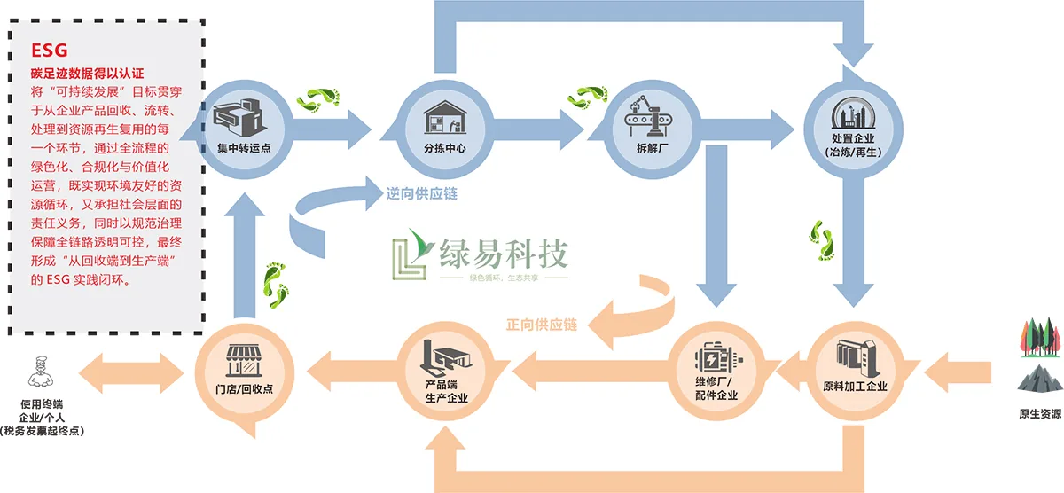 碳足迹逻辑